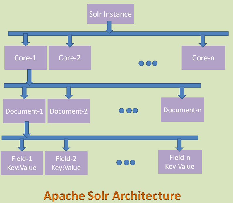 Apache Solr Architecture