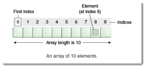 Java - How to declare and initialize an Array 